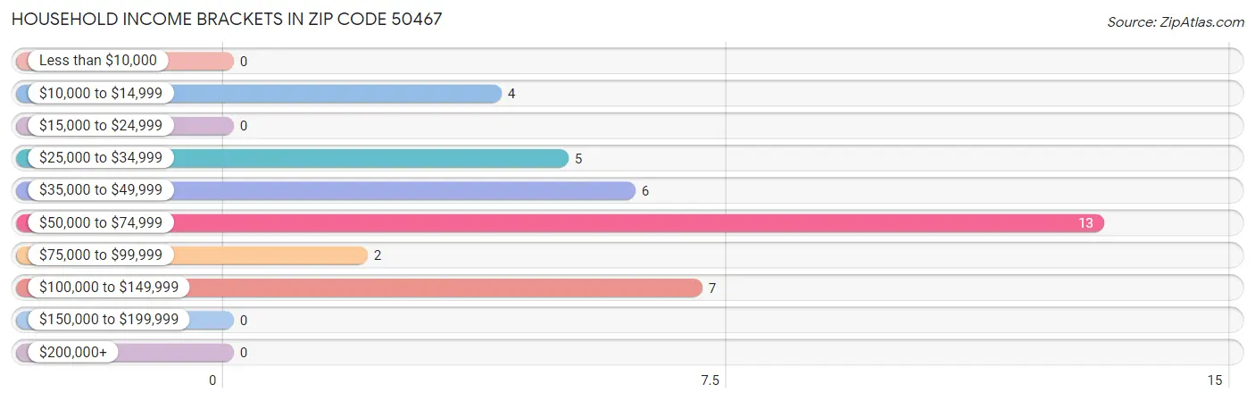 Household Income Brackets in Zip Code 50467