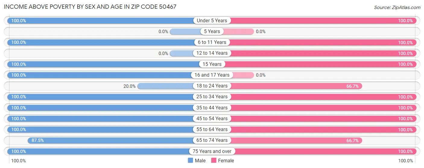 Income Above Poverty by Sex and Age in Zip Code 50467