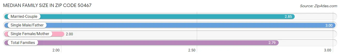 Median Family Size in Zip Code 50467