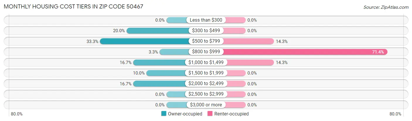 Monthly Housing Cost Tiers in Zip Code 50467