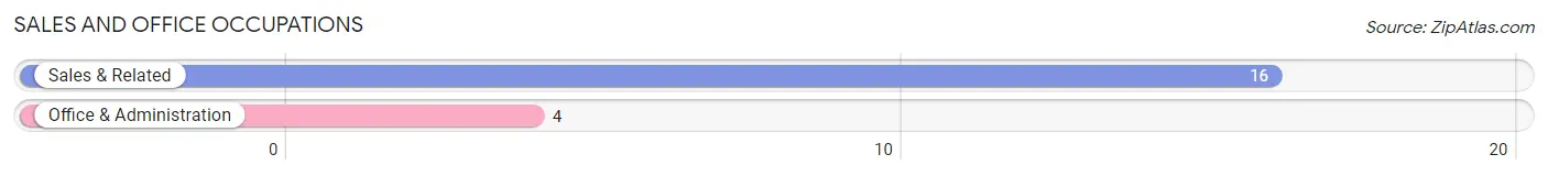 Sales and Office Occupations in Zip Code 50467