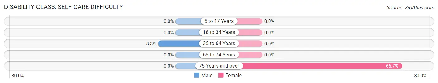 Disability in Zip Code 50467: <span>Self-Care Difficulty</span>