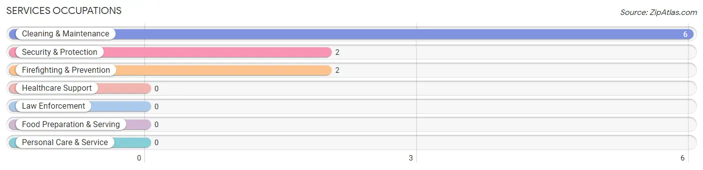 Services Occupations in Zip Code 50467