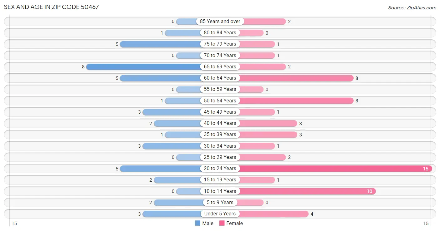 Sex and Age in Zip Code 50467