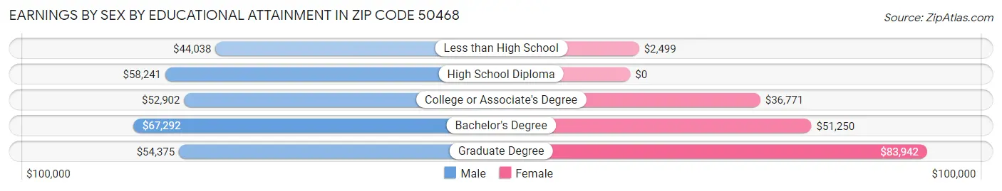 Earnings by Sex by Educational Attainment in Zip Code 50468