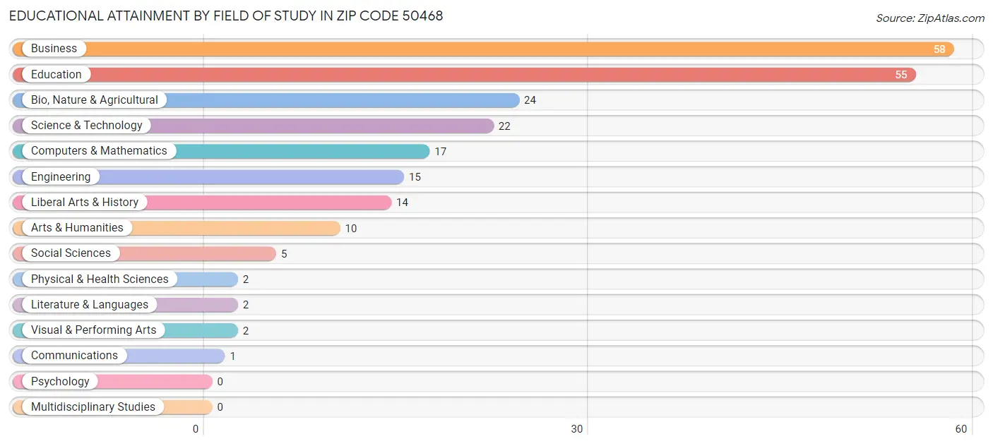 Educational Attainment by Field of Study in Zip Code 50468