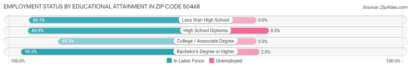 Employment Status by Educational Attainment in Zip Code 50468