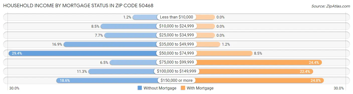 Household Income by Mortgage Status in Zip Code 50468