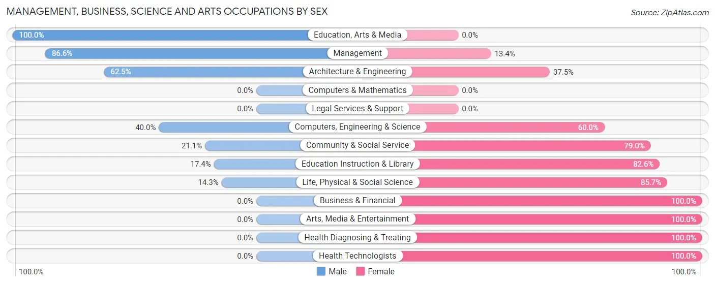 Management, Business, Science and Arts Occupations by Sex in Zip Code 50468