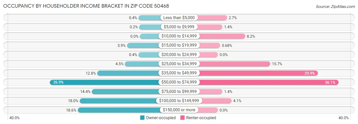 Occupancy by Householder Income Bracket in Zip Code 50468