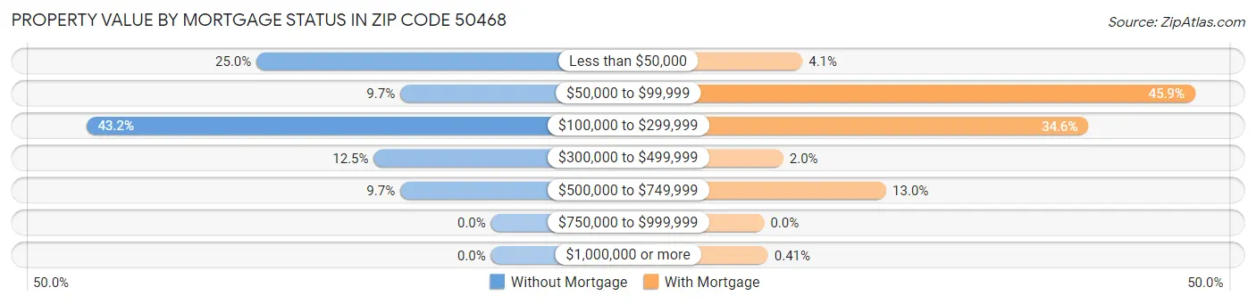 Property Value by Mortgage Status in Zip Code 50468