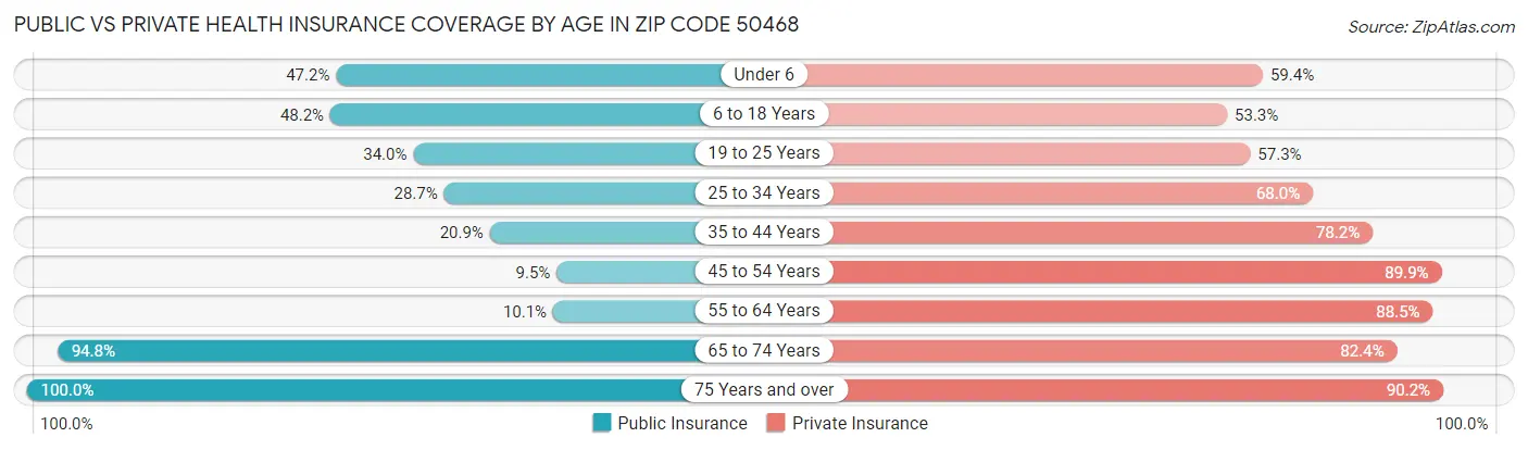 Public vs Private Health Insurance Coverage by Age in Zip Code 50468