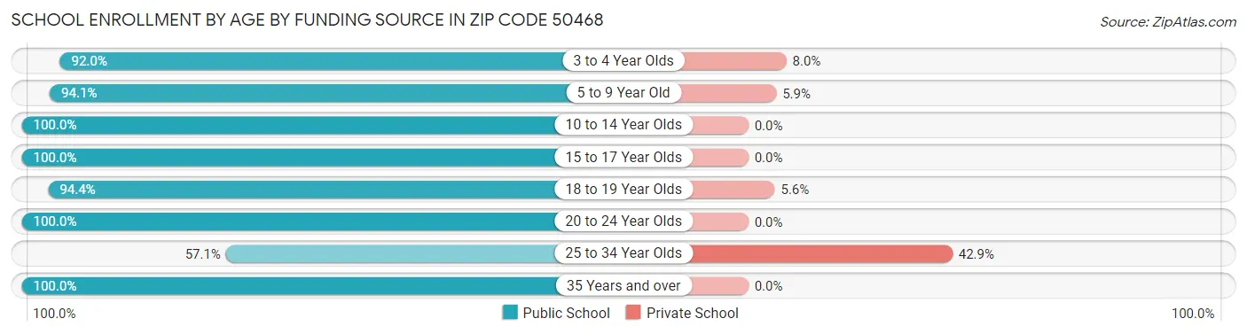School Enrollment by Age by Funding Source in Zip Code 50468