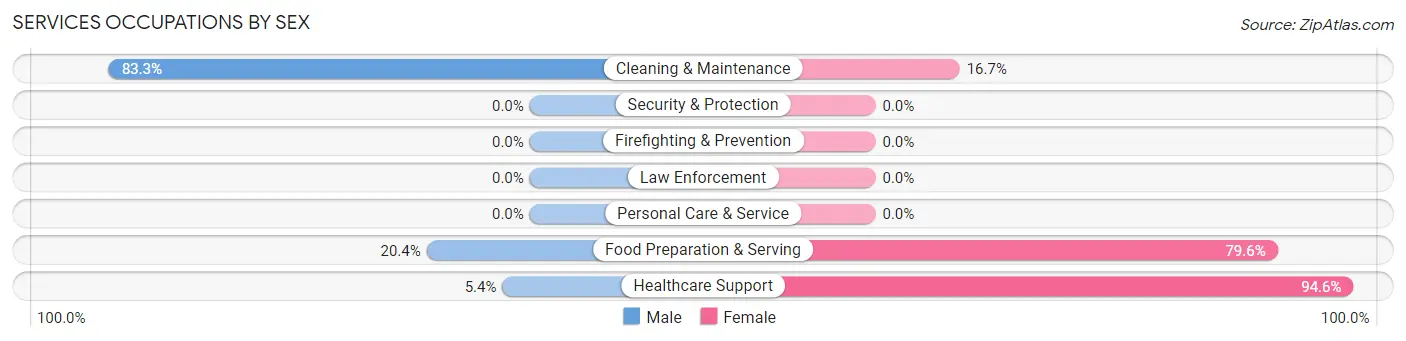 Services Occupations by Sex in Zip Code 50468