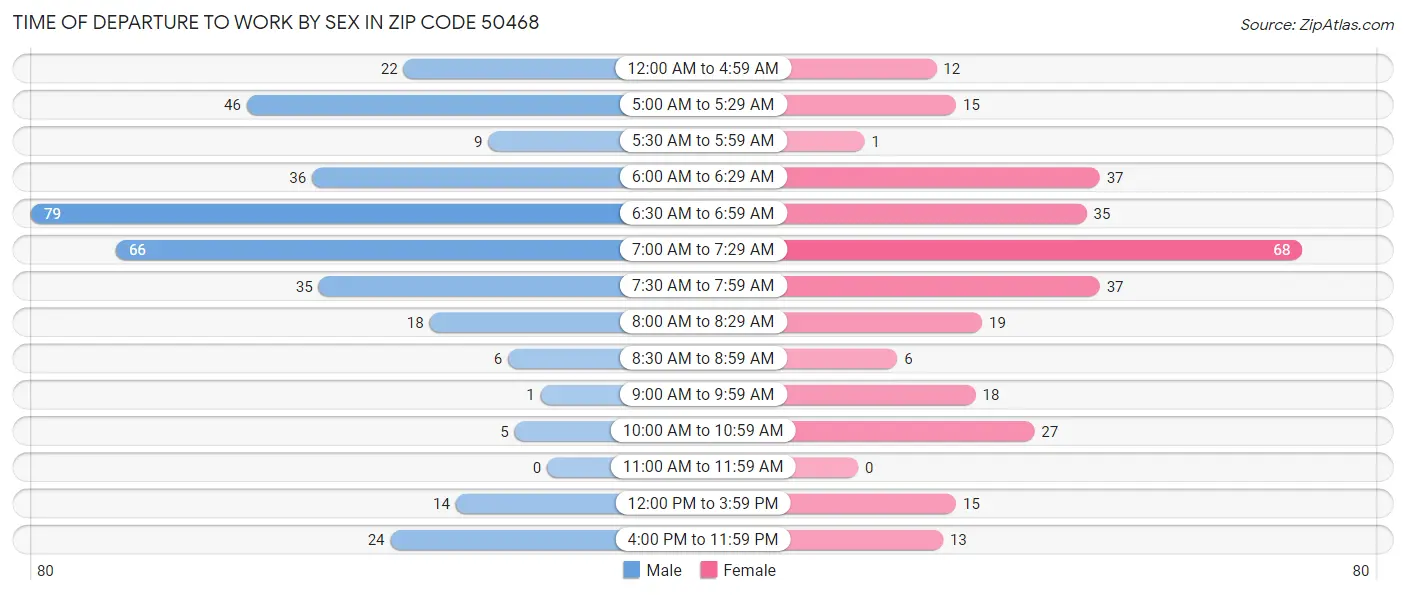 Time of Departure to Work by Sex in Zip Code 50468