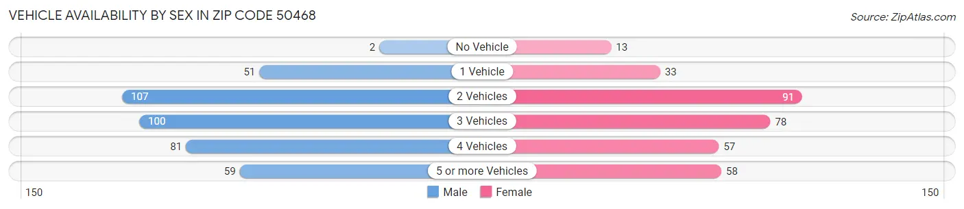 Vehicle Availability by Sex in Zip Code 50468