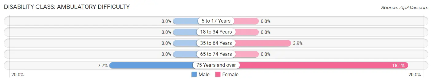 Disability in Zip Code 50469: <span>Ambulatory Difficulty</span>