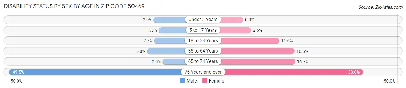 Disability Status by Sex by Age in Zip Code 50469