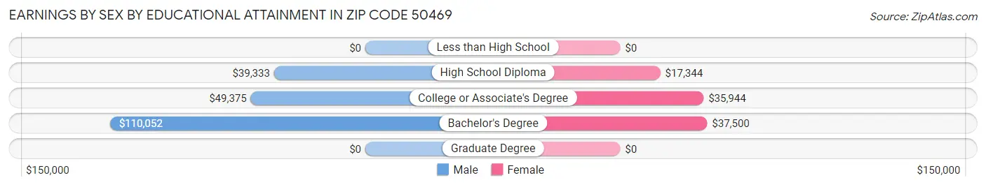 Earnings by Sex by Educational Attainment in Zip Code 50469