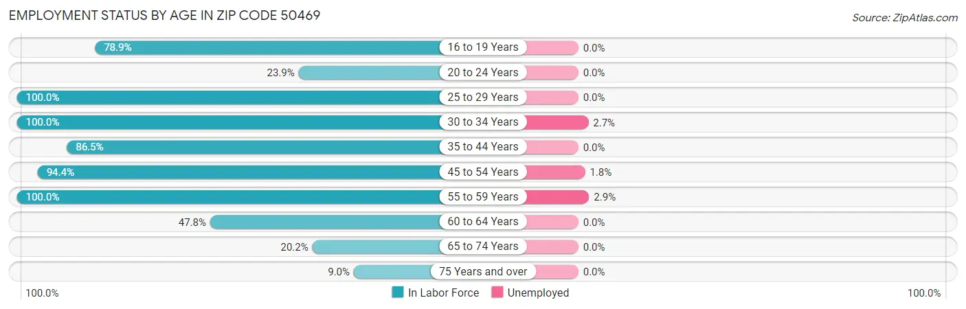 Employment Status by Age in Zip Code 50469