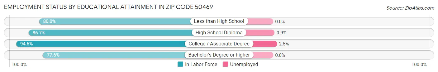 Employment Status by Educational Attainment in Zip Code 50469