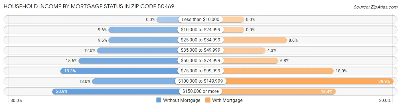 Household Income by Mortgage Status in Zip Code 50469