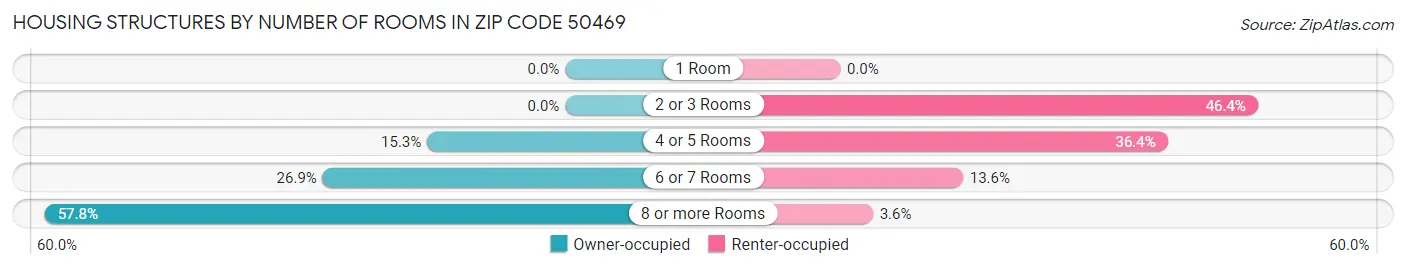 Housing Structures by Number of Rooms in Zip Code 50469