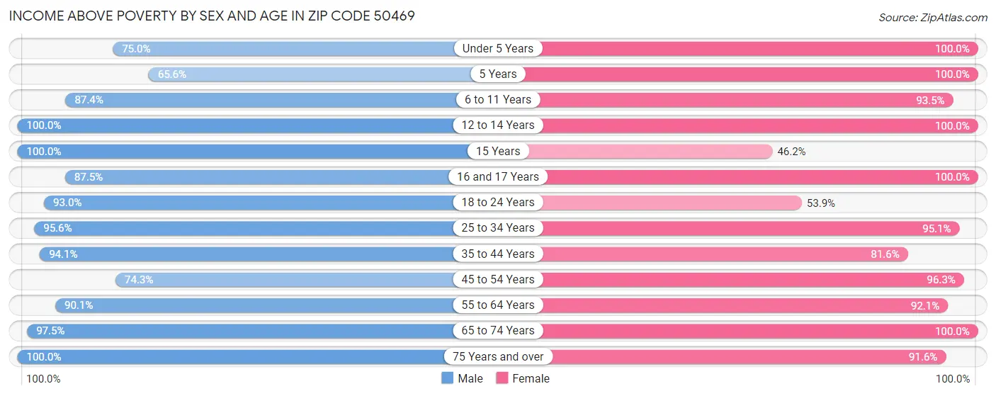 Income Above Poverty by Sex and Age in Zip Code 50469