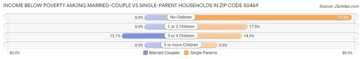 Income Below Poverty Among Married-Couple vs Single-Parent Households in Zip Code 50469