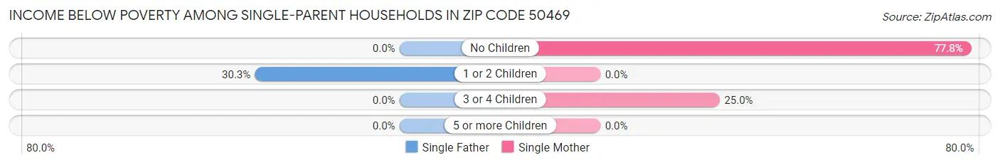 Income Below Poverty Among Single-Parent Households in Zip Code 50469