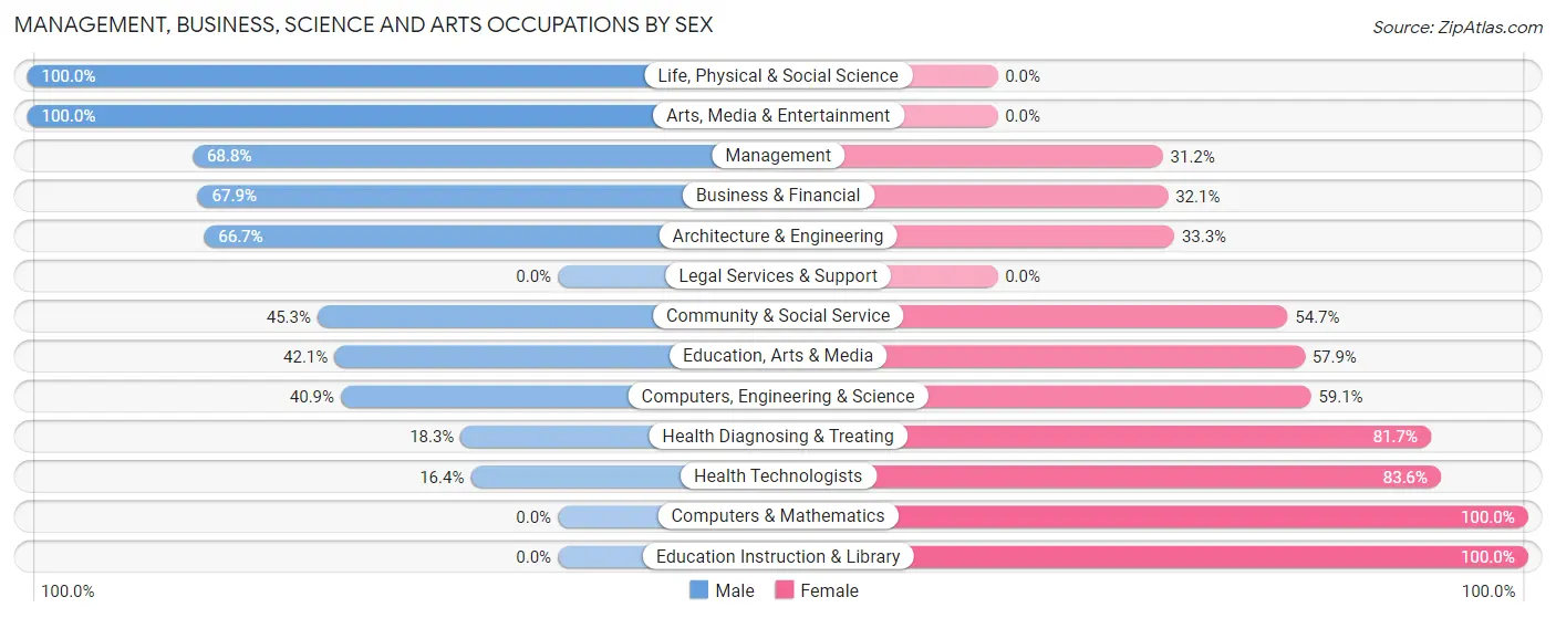Management, Business, Science and Arts Occupations by Sex in Zip Code 50469