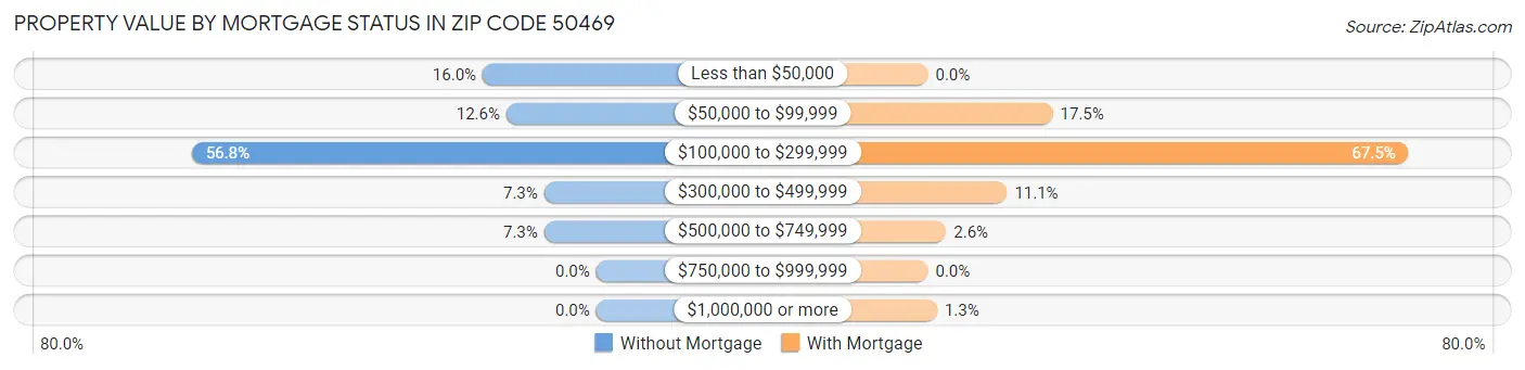 Property Value by Mortgage Status in Zip Code 50469