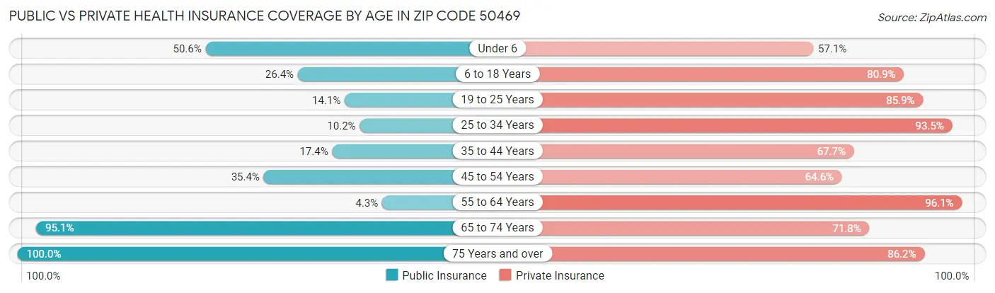 Public vs Private Health Insurance Coverage by Age in Zip Code 50469