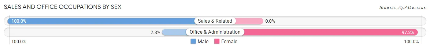 Sales and Office Occupations by Sex in Zip Code 50469