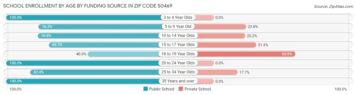 School Enrollment by Age by Funding Source in Zip Code 50469