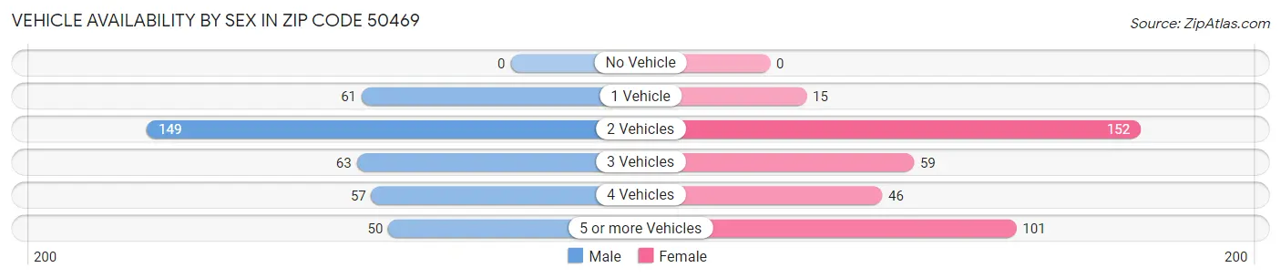 Vehicle Availability by Sex in Zip Code 50469