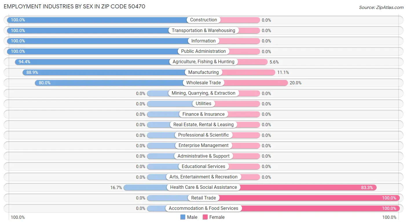 Employment Industries by Sex in Zip Code 50470