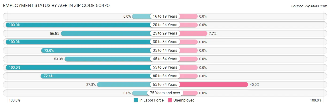 Employment Status by Age in Zip Code 50470