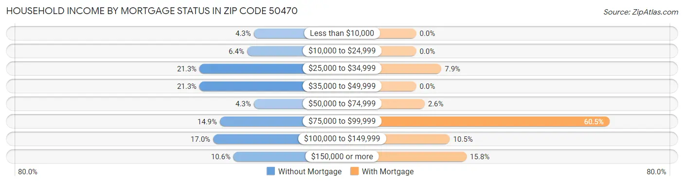 Household Income by Mortgage Status in Zip Code 50470