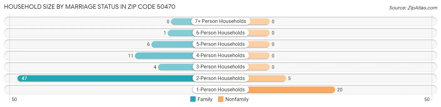 Household Size by Marriage Status in Zip Code 50470