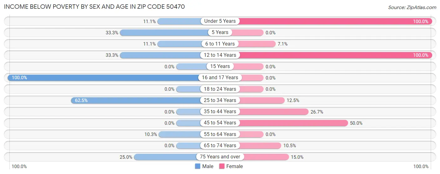 Income Below Poverty by Sex and Age in Zip Code 50470