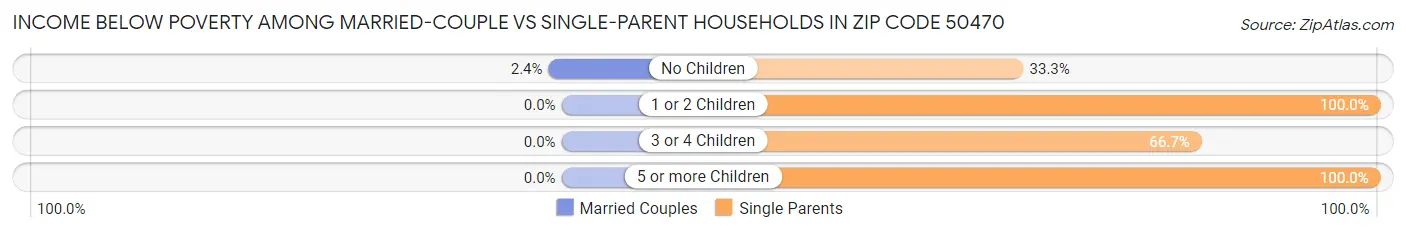Income Below Poverty Among Married-Couple vs Single-Parent Households in Zip Code 50470