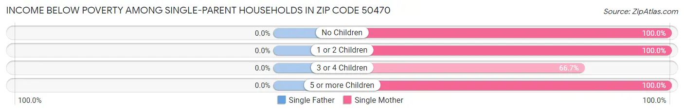 Income Below Poverty Among Single-Parent Households in Zip Code 50470