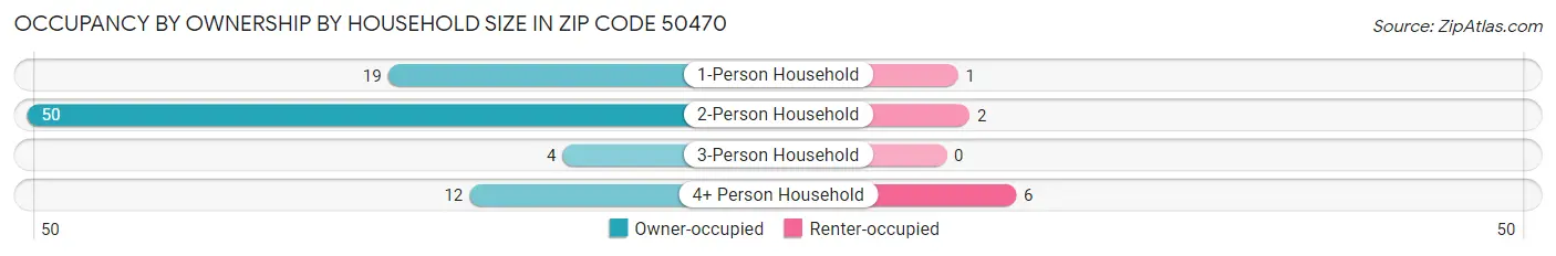 Occupancy by Ownership by Household Size in Zip Code 50470