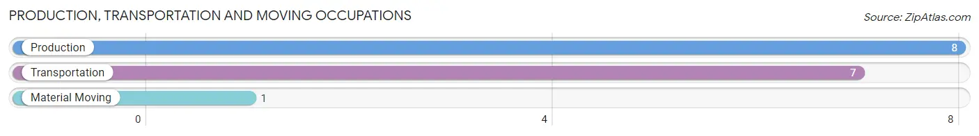 Production, Transportation and Moving Occupations in Zip Code 50470