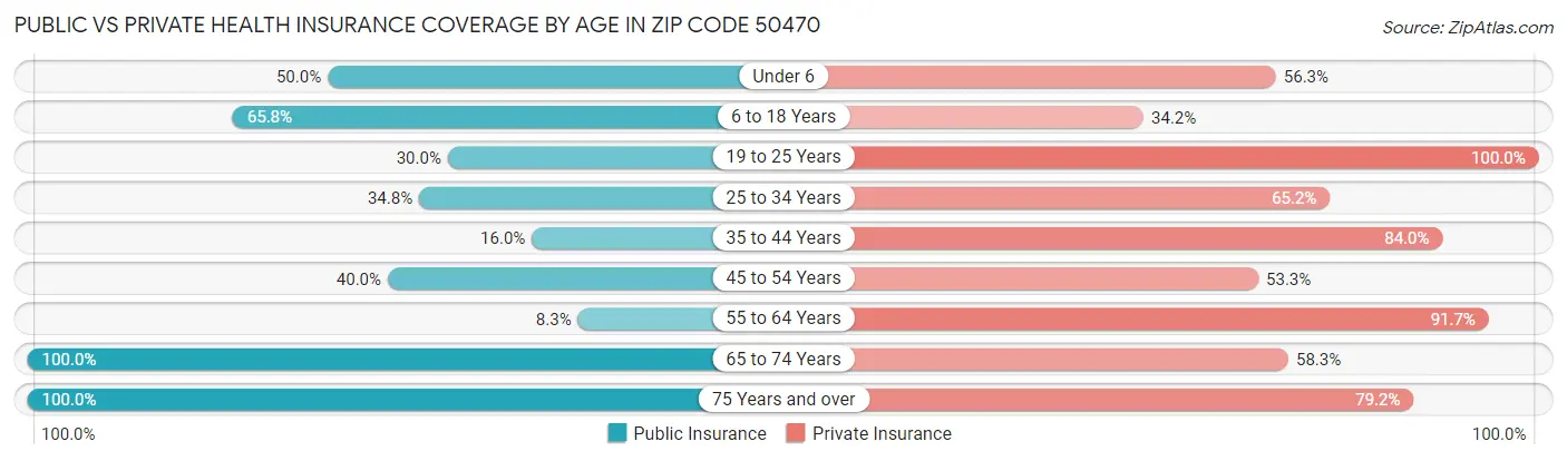 Public vs Private Health Insurance Coverage by Age in Zip Code 50470