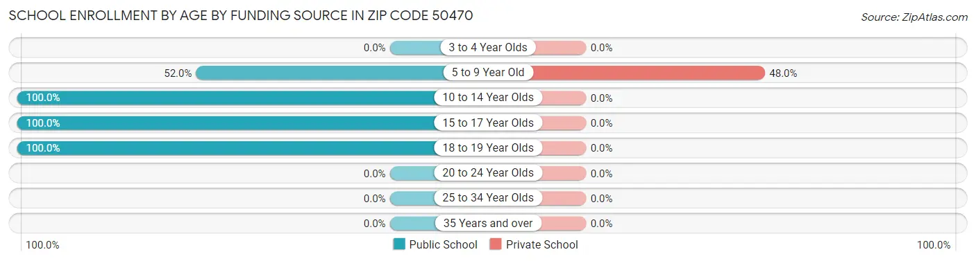 School Enrollment by Age by Funding Source in Zip Code 50470