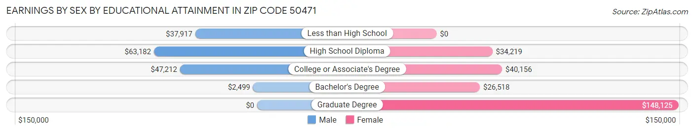 Earnings by Sex by Educational Attainment in Zip Code 50471