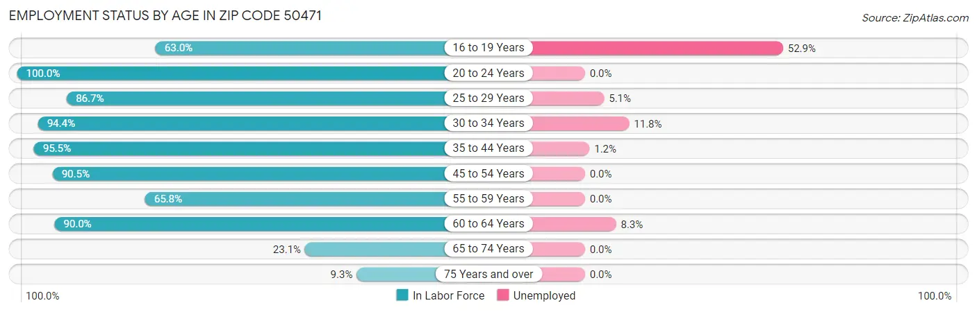 Employment Status by Age in Zip Code 50471