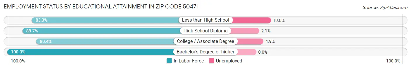 Employment Status by Educational Attainment in Zip Code 50471